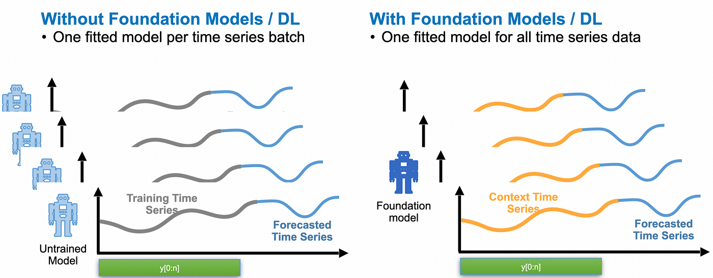 Sample Image highlighting the difference in performance between statistical models and foundational models
